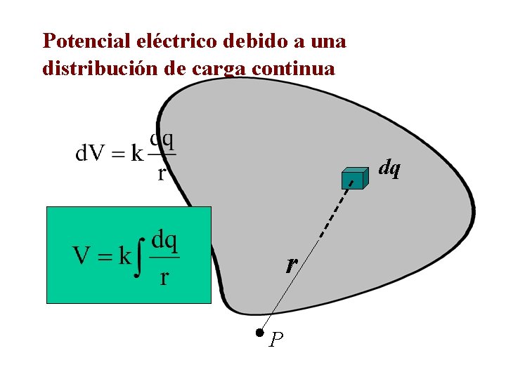 Potencial eléctrico debido a una distribución de carga continua dq r P 