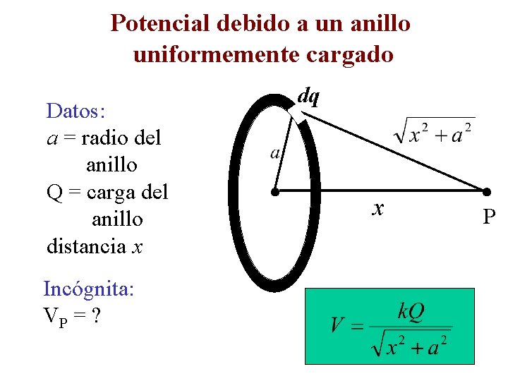 Potencial debido a un anillo uniformemente cargado Datos: a = radio del anillo Q