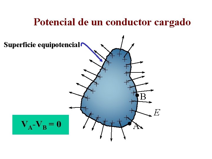 Potencial de un conductor cargado Superficie equipotencial VA-VB = 0 + ++ + +B