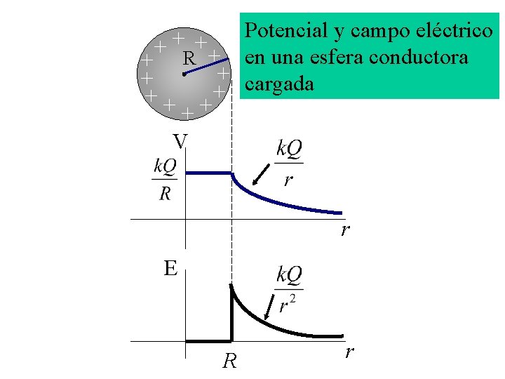 Potencial y campo eléctrico + R + en una esfera conductora + cargada +