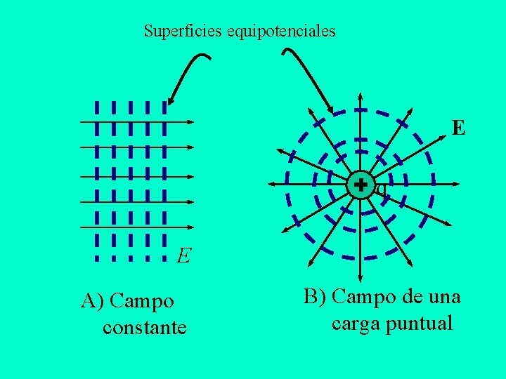 Superficies equipotenciales E q E A) Campo constante B) Campo de una carga puntual