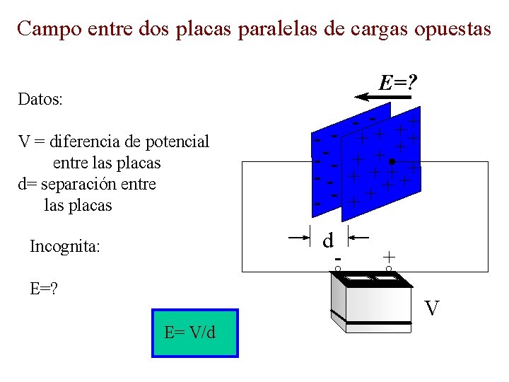 Campo entre dos placas paralelas de cargas opuestas E=? Datos: V = diferencia de