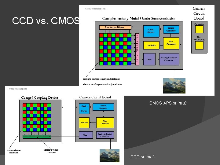CCD vs. CMOS APS snímač CCD snímač 