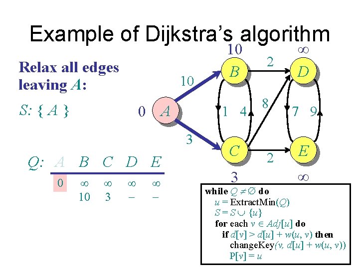 Example of Dijkstra’s algorithm Relax all edges leaving A: 10 S: { A }