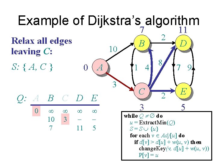 Example of Dijkstra’s algorithm Relax all edges leaving C: 10 S: { A, C