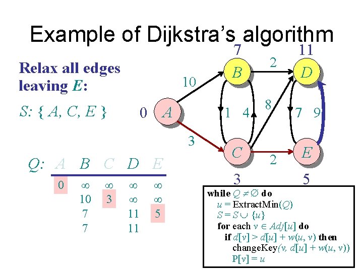 Example of Dijkstra’s algorithm Relax all edges leaving E: 10 S: { A, C,