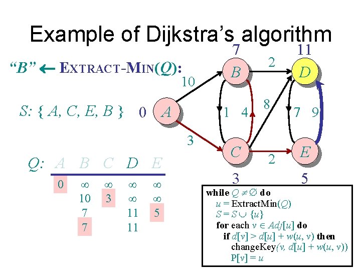 Example of Dijkstra’s algorithm “B” EXTRACT-MIN(Q): 10 S: { A, C, E, B }