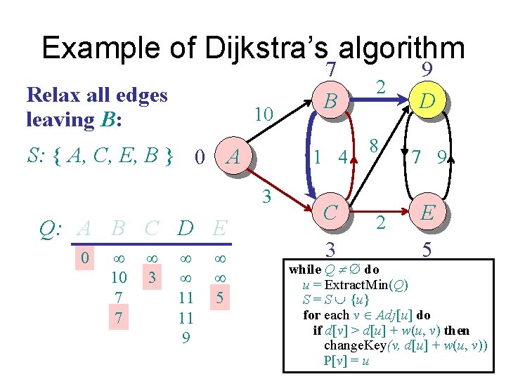 Example of Dijkstra’s algorithm Relax all edges leaving B: 10 S: { A, C,