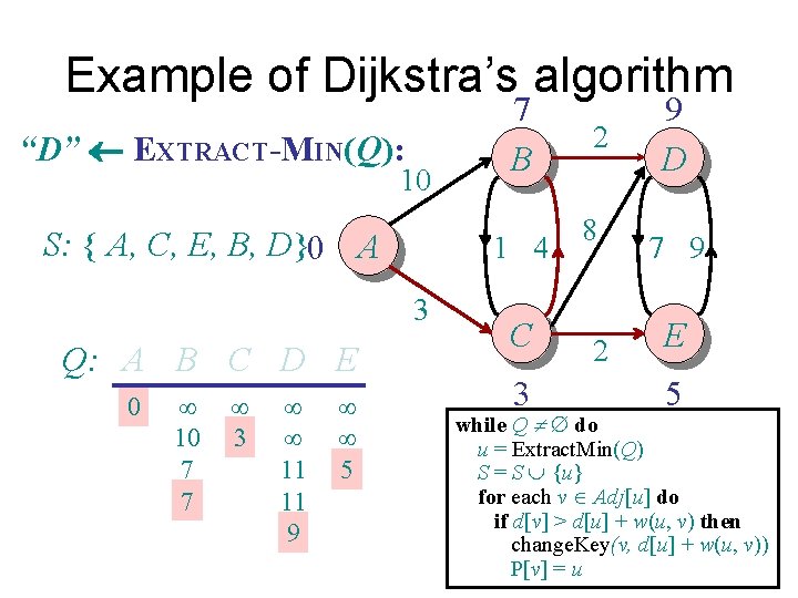 Example of Dijkstra’s algorithm “D” EXTRACT-MIN(Q): 10 S: { A, C, E, B, D}0