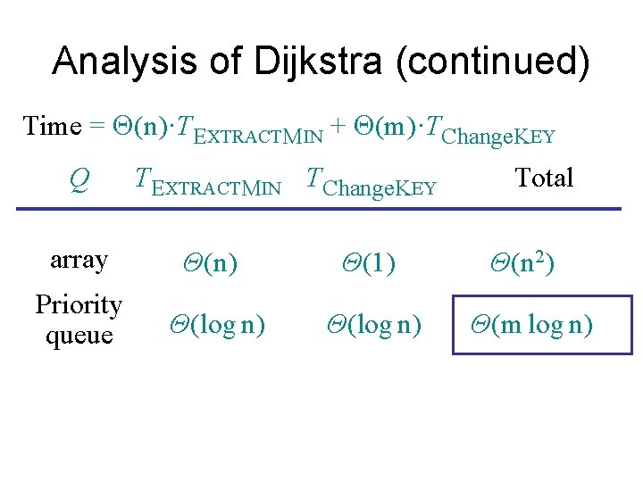 Analysis of Dijkstra (continued) Time = Q(n)·TEXTRACTMIN + Q(m)·TChange. KEY Q TEXTRACTMIN TChange. KEY