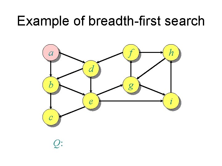 Example of breadth-first search a f h d b g e c Q: i