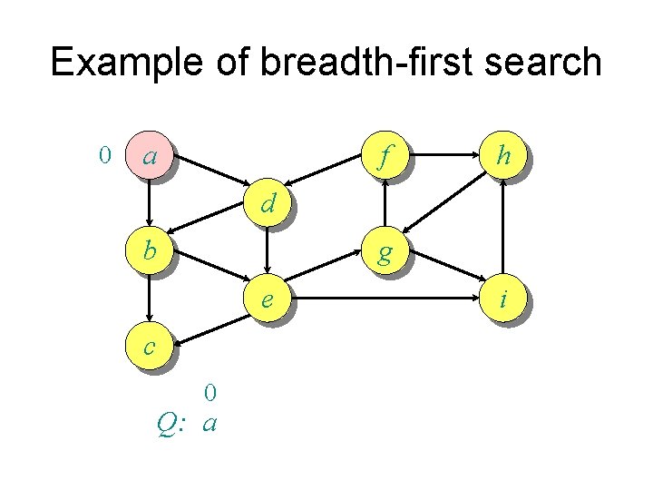 Example of breadth-first search 0 a f h d b g e c 0
