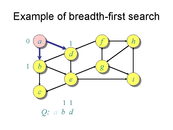 Example of breadth-first search 0 a 1 f h d 1 b g e