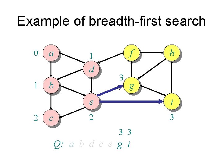 Example of breadth-first search 0 a d 1 2 b c f 1 3