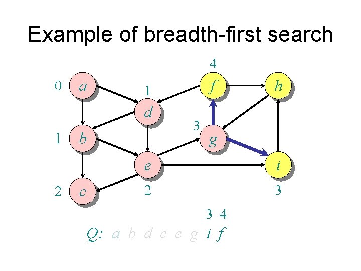Example of breadth-first search 4 0 a d 1 2 b c f 1