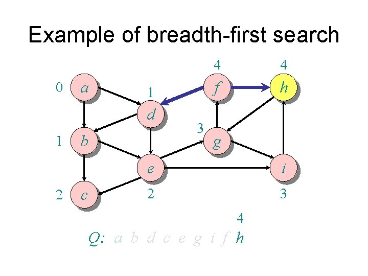 Example of breadth-first search 0 a 1 d 1 2 b c 3 4