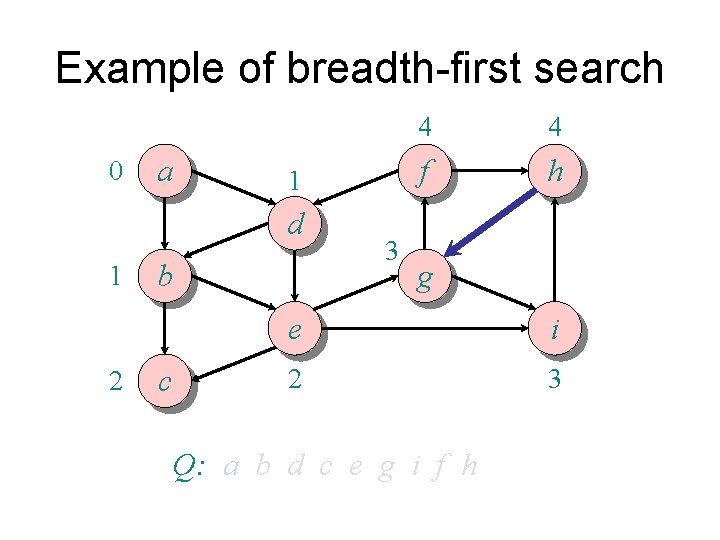 Example of breadth-first search 0 a 1 d 1 2 b c 3 4