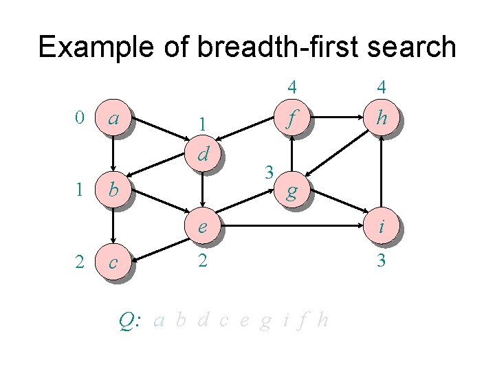 Example of breadth-first search 0 a 1 d 1 2 b c 3 4