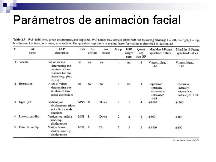Parámetros de animación facial 