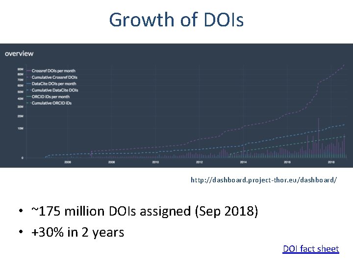 Growth of DOIs http: //dashboard. project-thor. eu/dashboard/ • ~175 million DOIs assigned (Sep 2018)
