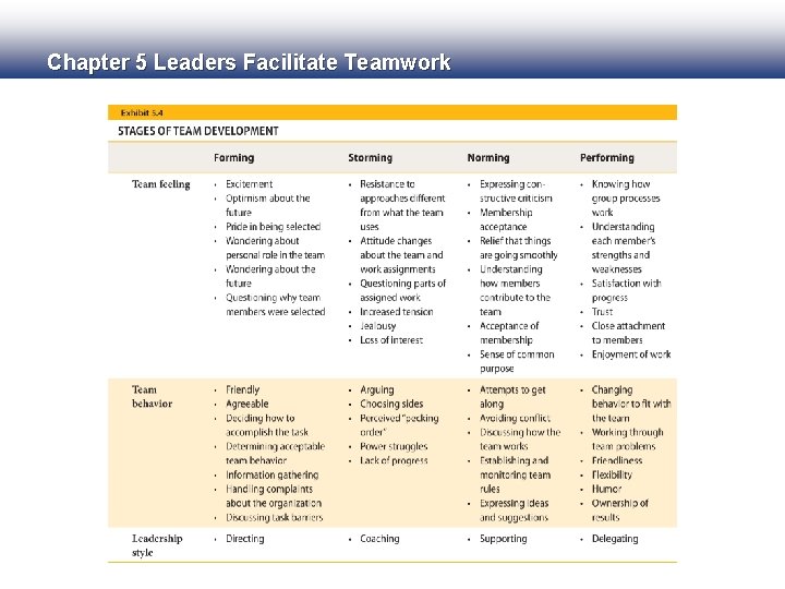 Chapter 5 Leaders Facilitate Teamwork 