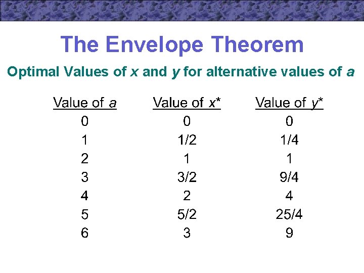 The Envelope Theorem Optimal Values of x and y for alternative values of a