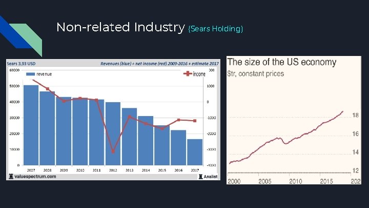 Non-related Industry (Sears Holding) Non-related Industry (Sears Holding)