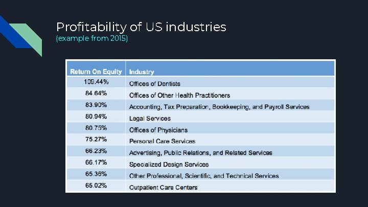 Profitability of US industries (example from 2015) Profitability of US industries (example from 2015)