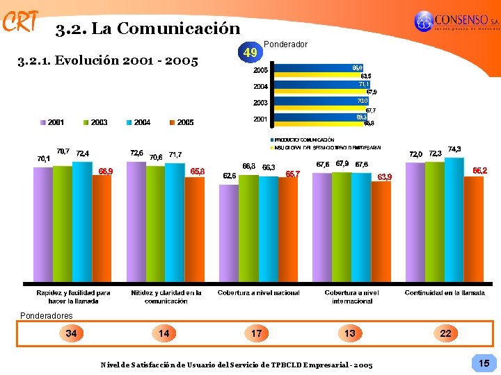 3. 2. La Comunicación 3. 2. 1. Evolución 2001 - 2005 49 Ponderadores 34