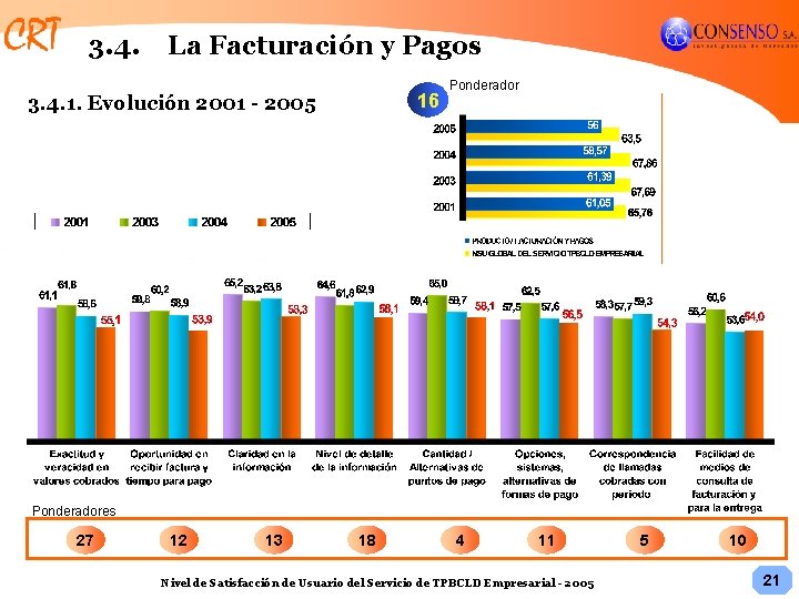 3. 4. La Facturación y Pagos 16 3. 4. 1. Evolución 2001 - 2005