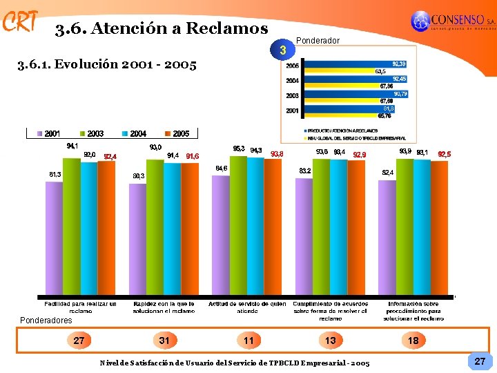 3. 6. Atención a Reclamos 3 Ponderador 3. 6. 1. Evolución 2001 - 2005