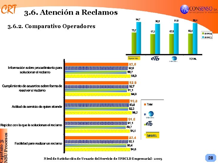 3. 6. Atención a Reclamos Capítulo 3: NSU Procesos 3. 6. 2. Comparativo Operadores