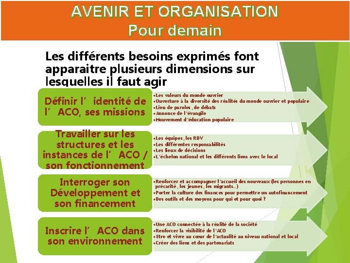 AVENIR ET ORGANISATION Pour demain Les différents besoins exprimés font apparaitre plusieurs dimensions sur