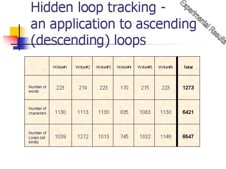 Hidden loop tracking an application to ascending (descending) loops Writer#1 Writer#2 Writer#3 Writer#4 Writer#5