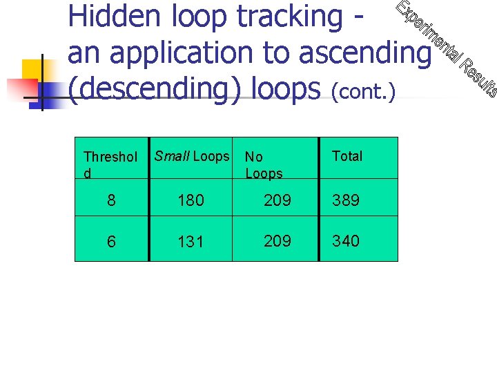Hidden loop tracking an application to ascending (descending) loops (cont. ) Threshol d Small