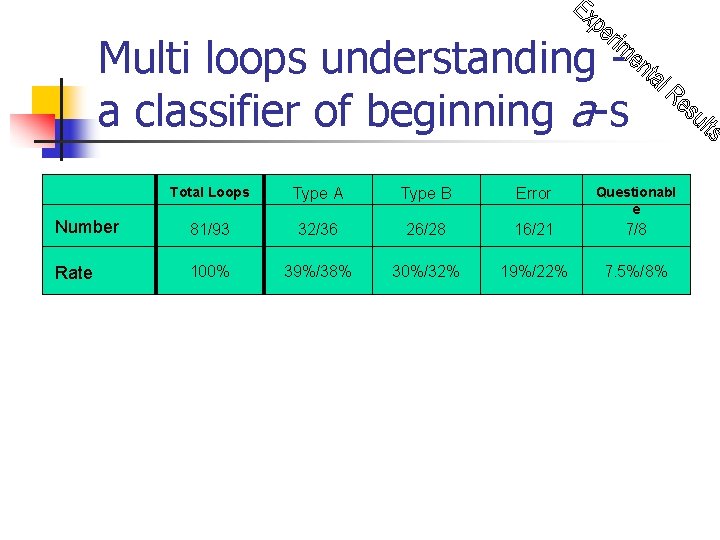 Multi loops understanding a classifier of beginning a-s Total Loops Type A Type B