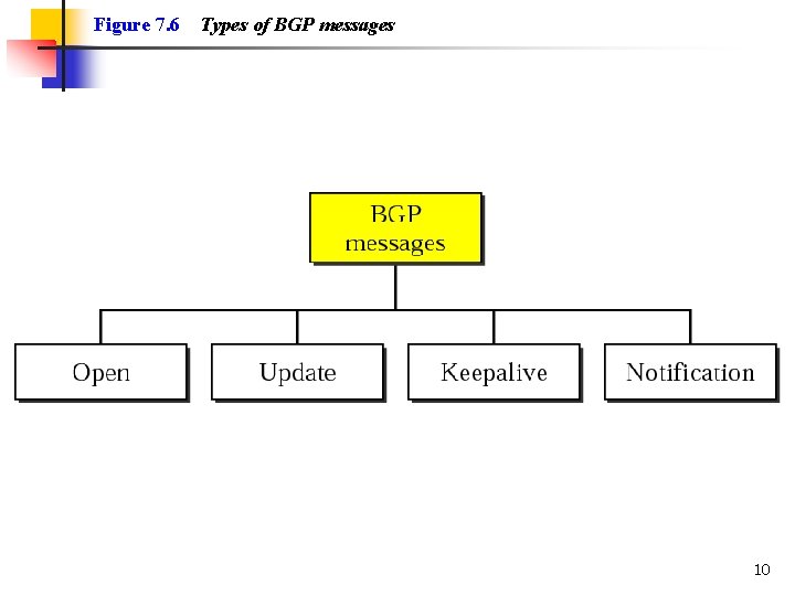 Figure 7. 6 Types of BGP messages 10 