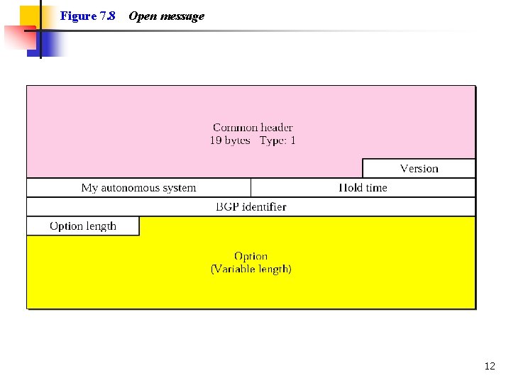 Figure 7. 8 Open message 12 