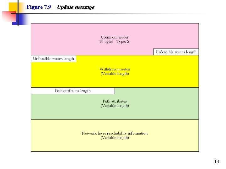 Figure 7. 9 Update message 13 