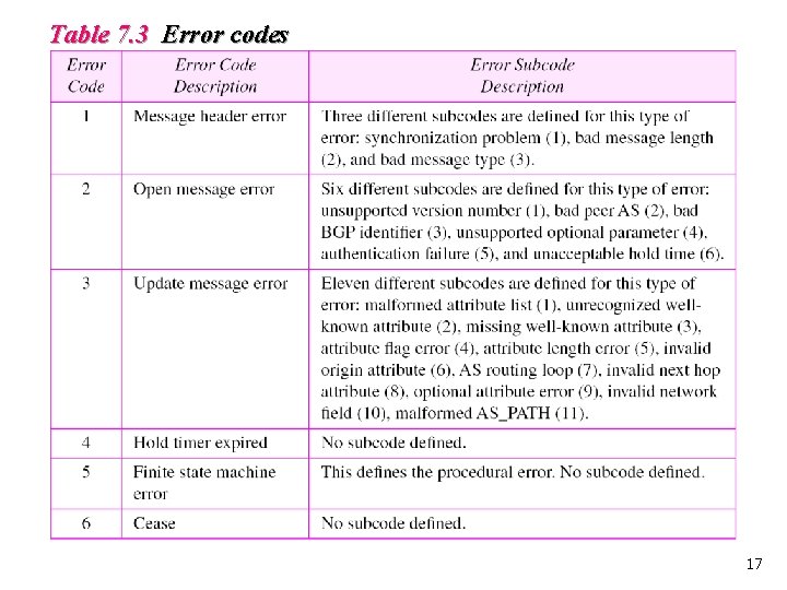 Table 7. 3 Error codes 17 