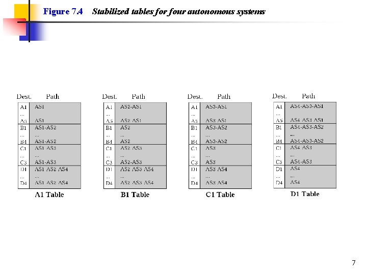 Figure 7. 4 Stabilized tables for four autonomous systems 7 