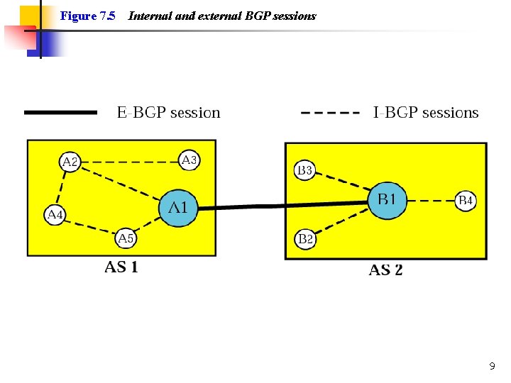 Figure 7. 5 Internal and external BGP sessions 9 