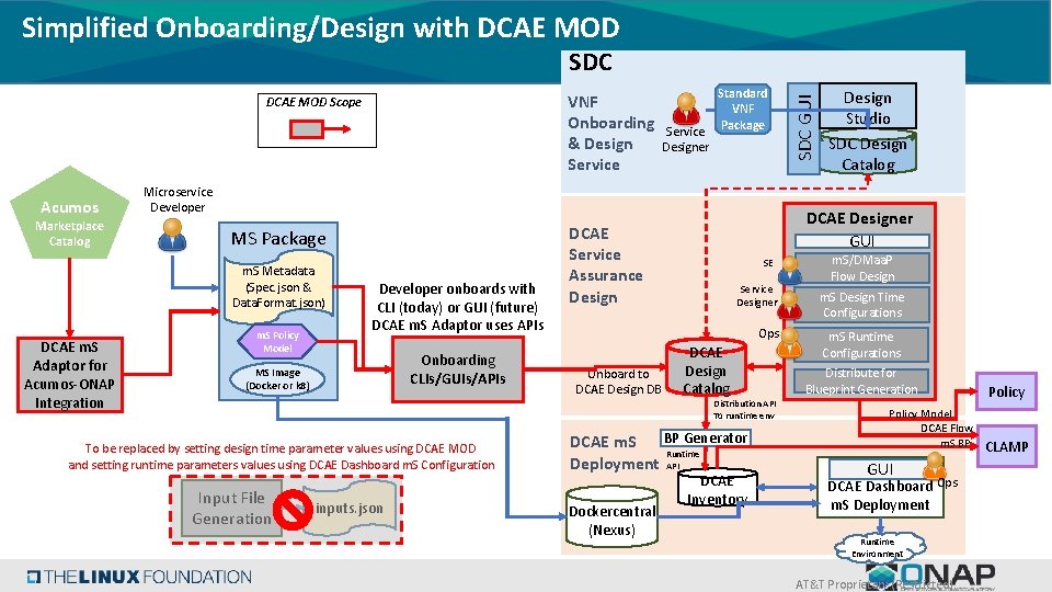 Simplified Onboarding/Design with DCAE MOD VNF Onboarding & Design Service DCAE MOD Scope Acumos