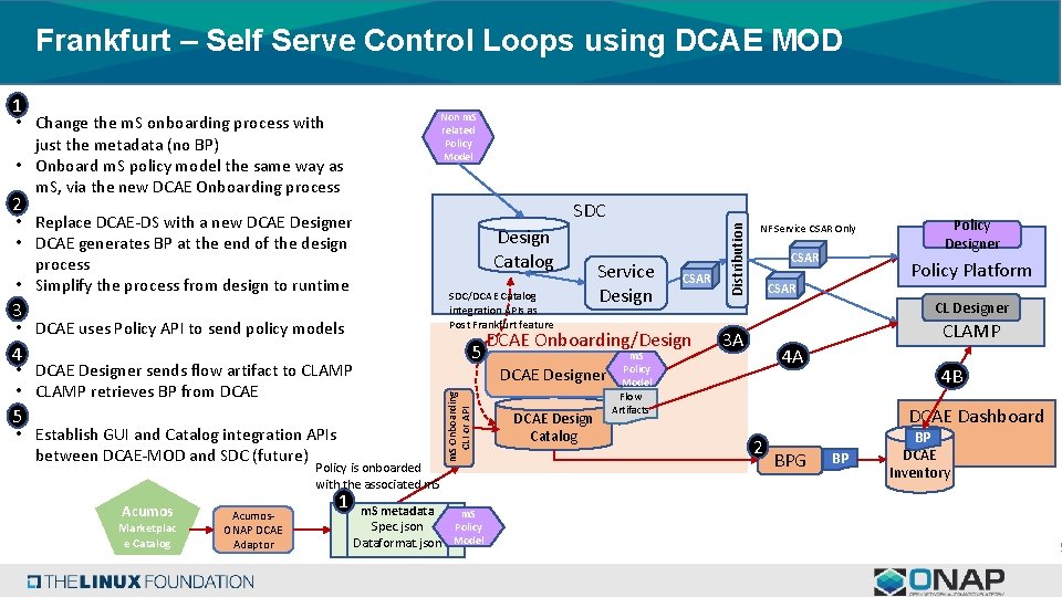 Frankfurt – Self Serve Control Loops using DCAE MOD 1 2 SDC • Replace