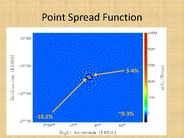 Point Spread Function 3 -4% -10. 2% ~0. 3% 