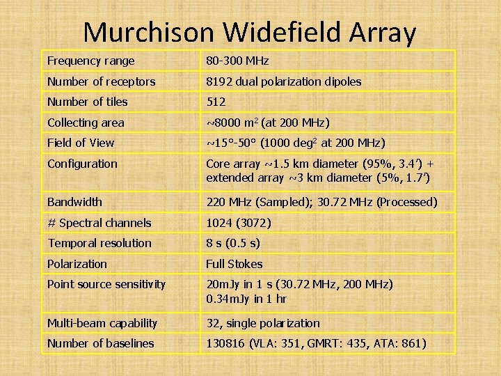 Murchison Widefield Array Frequency range 80 -300 MHz Number of receptors 8192 dual polarization