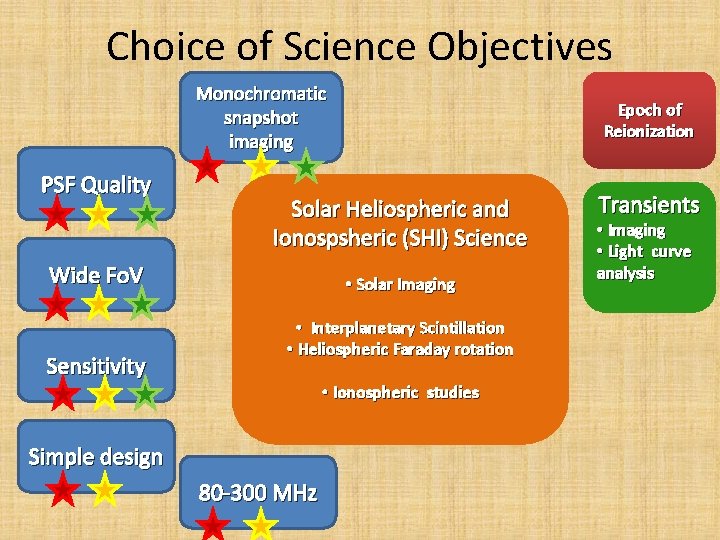Choice of Science Objectives Monochromatic snapshot imaging PSF Quality Solar Heliospheric and Ionospsheric (SHI)