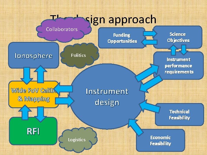The design approach Collaborators Ionosphere Funding Opportunities Politics Science Objectives Instrument performance requirements Instrument