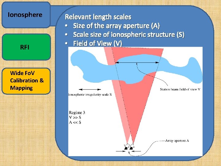 Ionosphere RFI Wide Fo. V Calibration & Mapping Relevant length scales • Size of