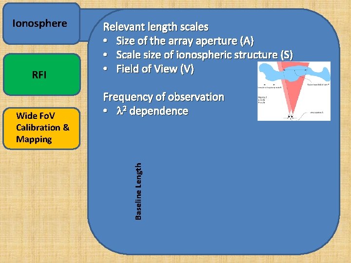 RFI Wide Fo. V Calibration & Mapping Relevant length scales • Size of the